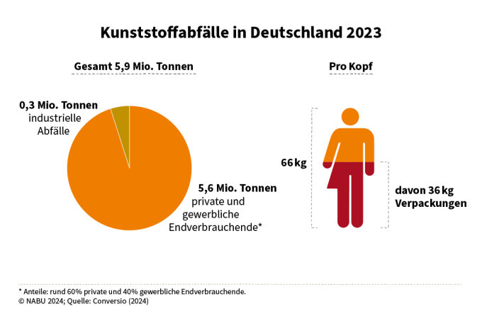 Kunststoffabfälle in Deutschland 2023 – Grafik: NABU/Quelle: Conversio